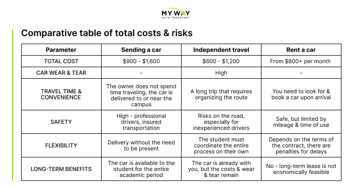 Comparative table of total costs & risks